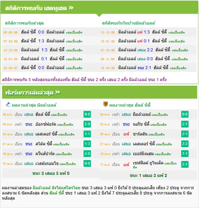 วิเคราะห์บอล มิลล์วอลล์ vs ฮัลล์ ซิตี้