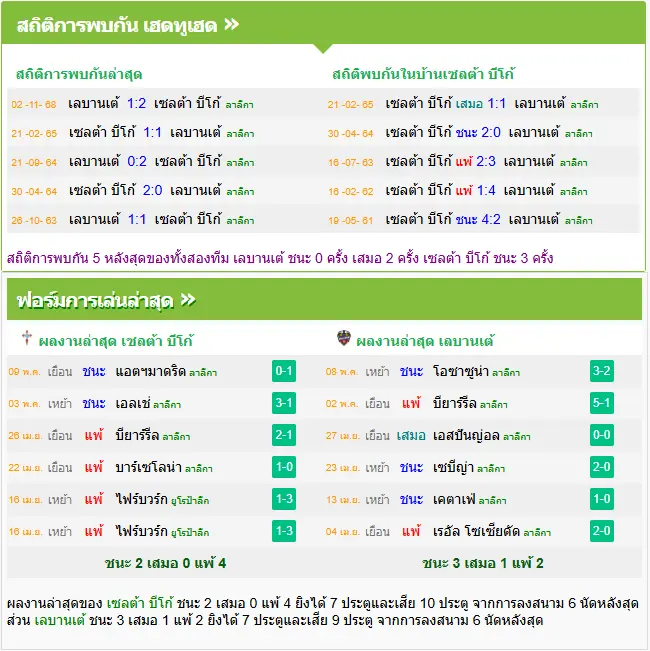 วิเคราะห์บอล เซลต้า บีโก้ vs เลบานเต้