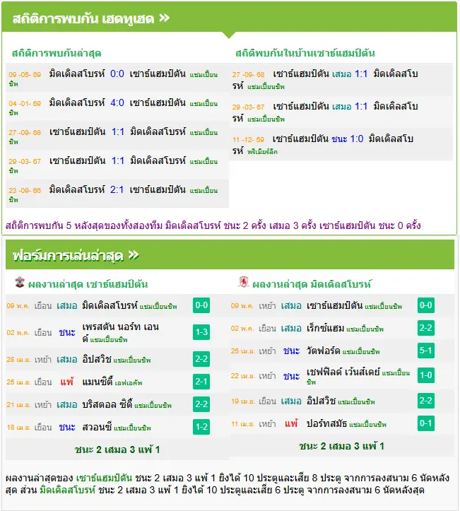 วิเคราะห์บอล เซาแธมป์ตัน vs มิดเดิ่ลสโบรห์