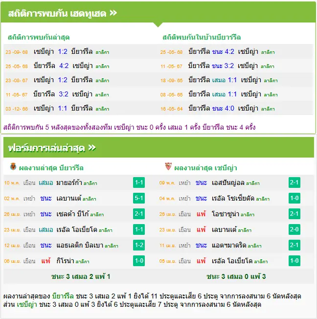 วิเคราะห์บอล บียาร์เรอัล vs เซบีย่า