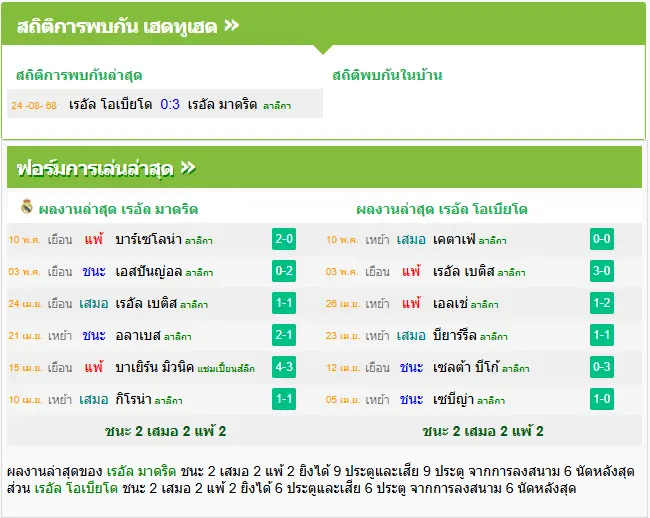 วิเคราะห์บอล เรอัล มาดริด vs เรอัล โอเบียโด้