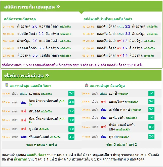 วิเคราะห์บอล แอสตัน วิลล่า vs ลิเวอร์พูล
