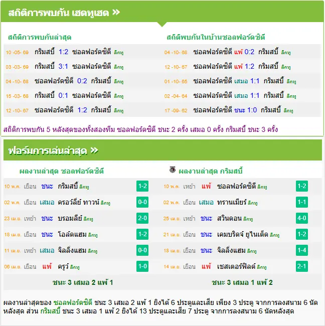 วิเคราะห์บอล ซอลฟอร์ด ซิตี้ vs กริมสบี้ ทาวน์