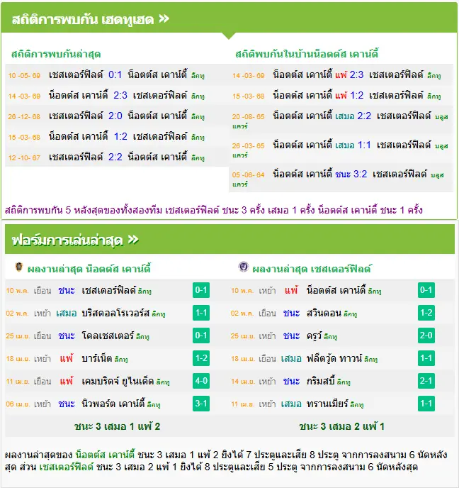 วิเคราะห์บอล น็อตต์สเคาน์ตี้ vs เชสเตอร์ฟิลด์