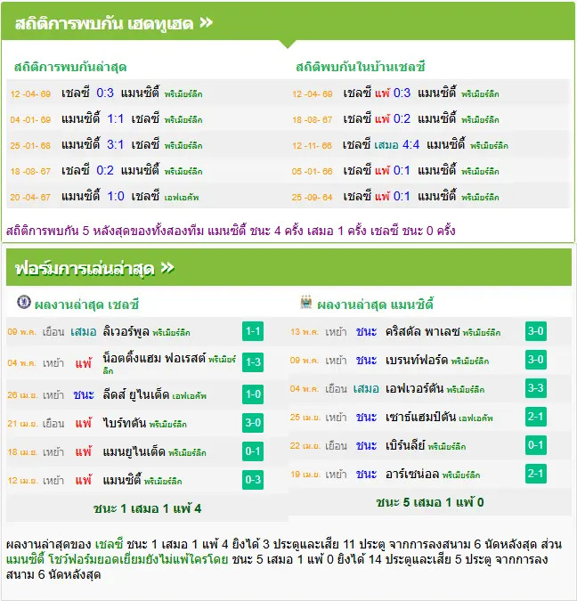 วิเคราะห์บอล เชลซี vs แมนฯ ซิตี้