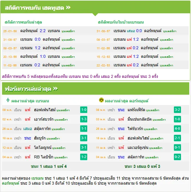 วิเคราะห์บอล แวร์เดอร์ เบรเมน vs ดอร์ทมุนด์