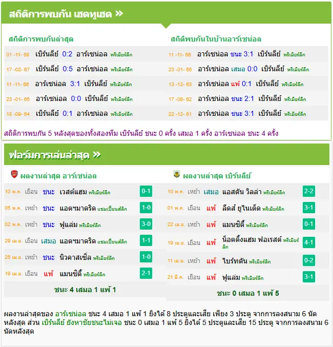 วิเคราะห์บอล อาร์เซน่อล vs เบิร์นลี่ย์