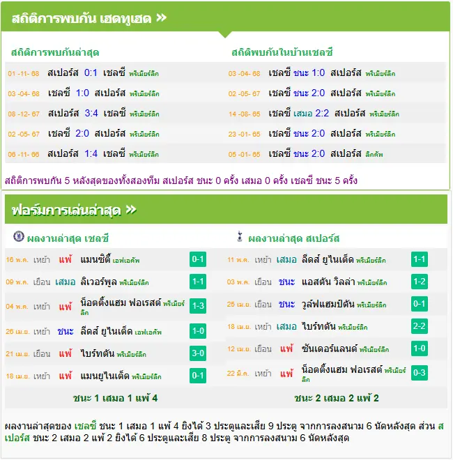 วิเคราะห์บอล เชลซี vs สเปอร์ส