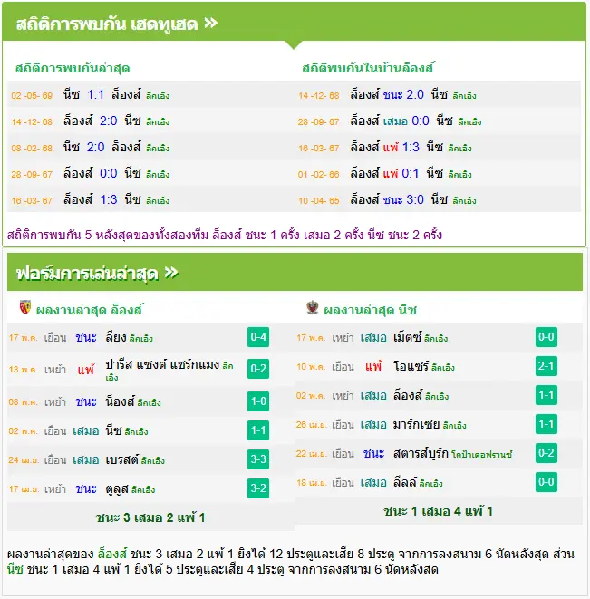 วิเคราะห์บอล ล็องส์ vs นีซ