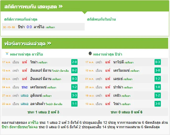 วิเคราะห์บอล ลาซิโอ vs ปิซ่า
