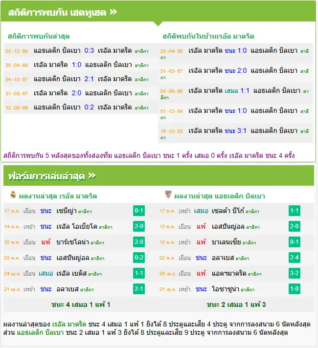 วิเคราะห์บอล เรอัล มาดริด vs แอธฯ บิลเบา