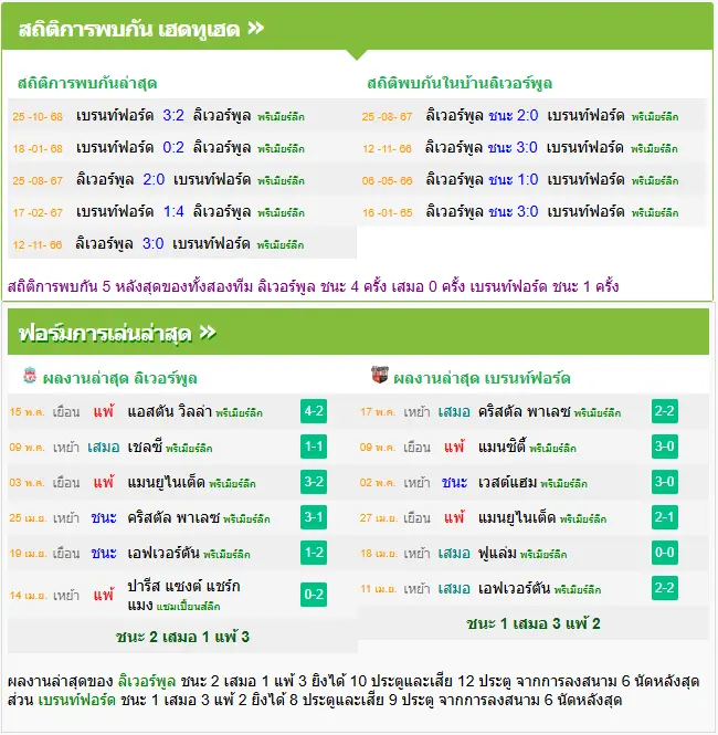 วิเคราะห์บอล ลิเวอร์พูล vs เบรนท์ฟอร์ด