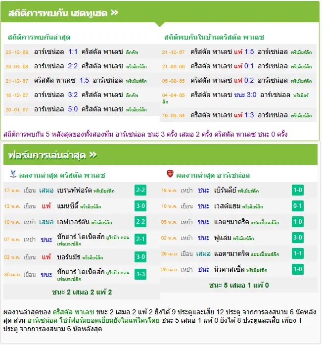 วิเคราะห์บอล คริสตัล พาเลซ vs อาร์เซน่อล