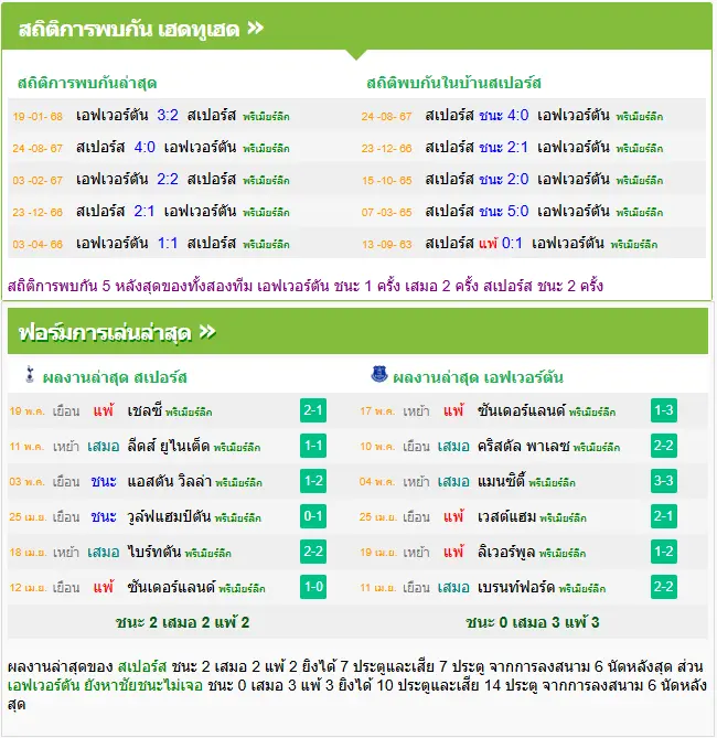วิเคราะห์บอล สเปอร์ส vs เอฟเวอร์ตัน