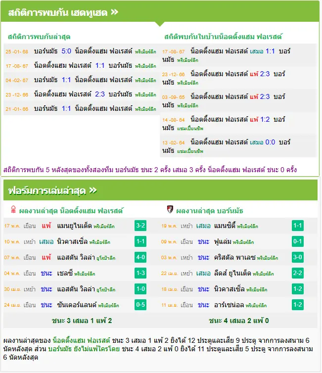 วิเคราะห์บอล ฟอเรสต์ vs บอร์นมัธ