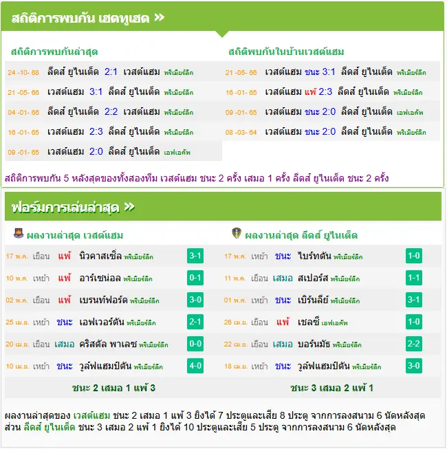 วิเคราะห์บอล เวสต์แฮม vs ลีดส์ ยูไนเต็ด