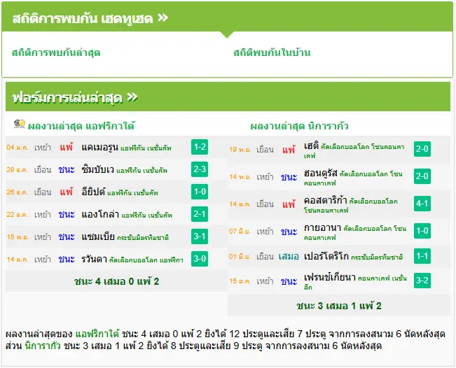 วิเคราะห์บอล แอฟริกาใต้ vs นิการากัว