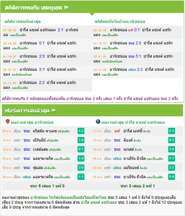 วิเคราะห์บอล เปแอสเช vs อาร์เซน่อล