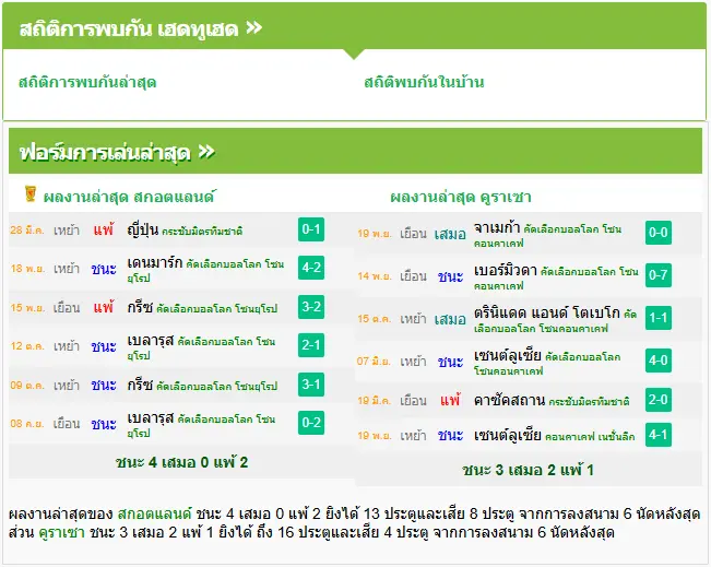 วิเคราะห์บอล สกอตแลนด์ vs คูราเซา