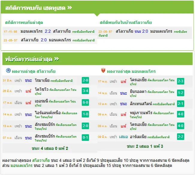 วิเคราะห์บอล สโลวาเกีย vs มอนเตเนโกร