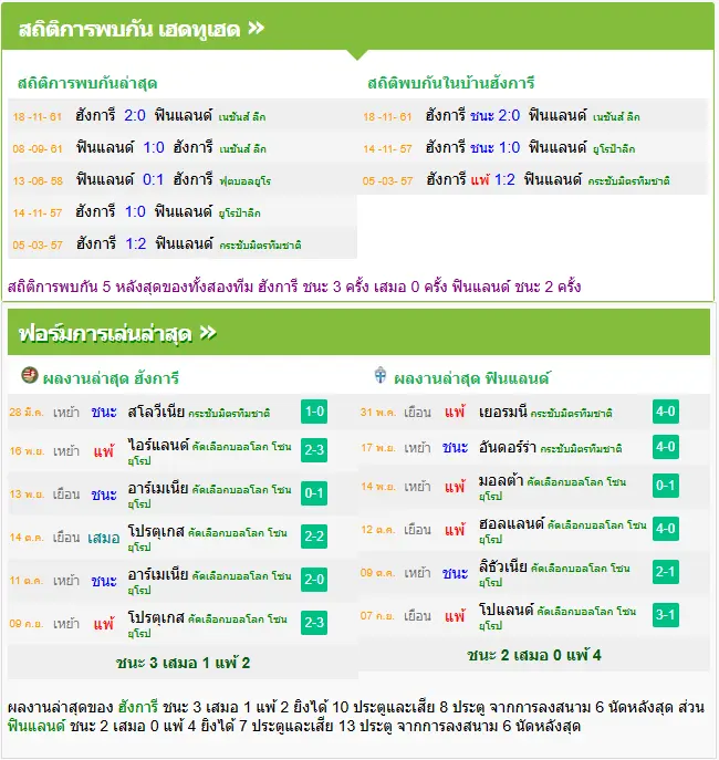 วิเคราะห์บอล ฮังการี่ vs ฟินแลนด์