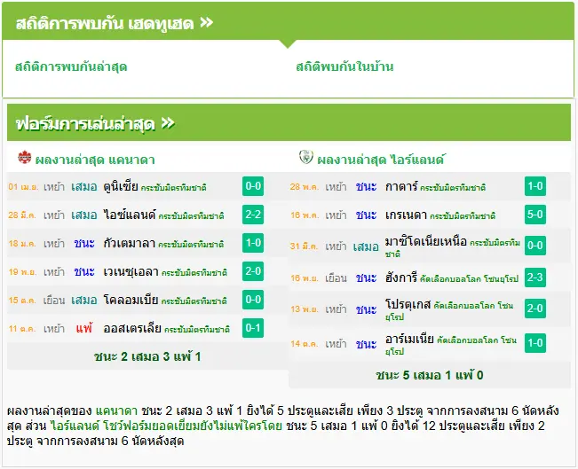 วิเคราะห์บอล แคนาดา vs ไอร์แลนด์
