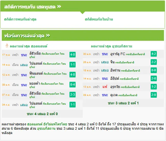 วิเคราะห์บอล เนเธอร์แลนด์ vs อุสเบกิสทาน