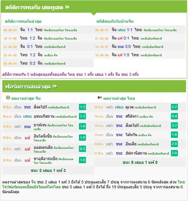 วิเคราะห์บอล จีน vs ทีมชาติไทย