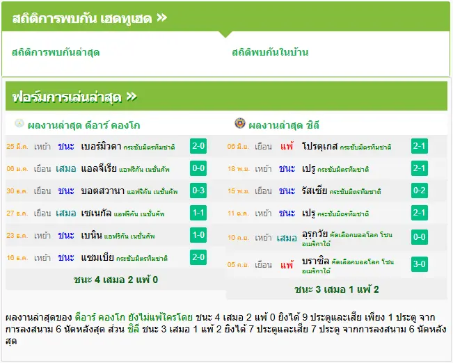 วิเคราะห์บอล คองโก vs ชิลี