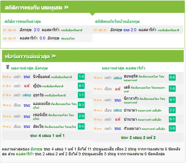 วิเคราะห์บอล อังกฤษ vs คอสตาริก้า