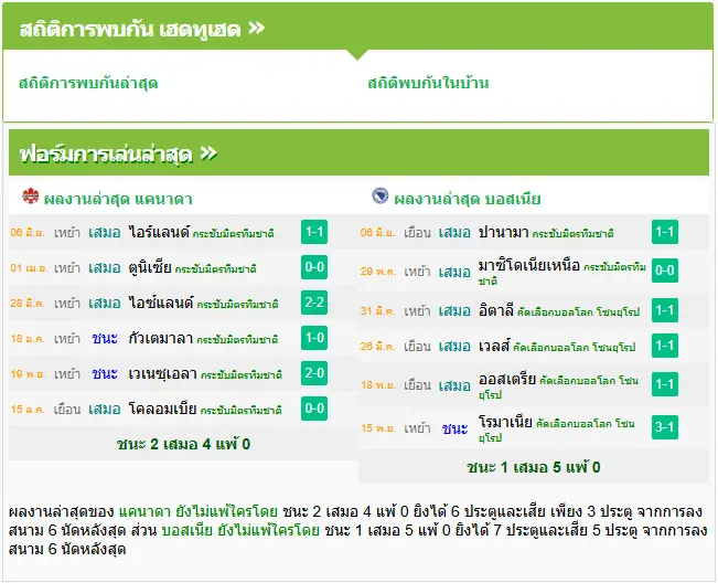 วิเคราะห์บอล แคนาดา vs บอสเนีย