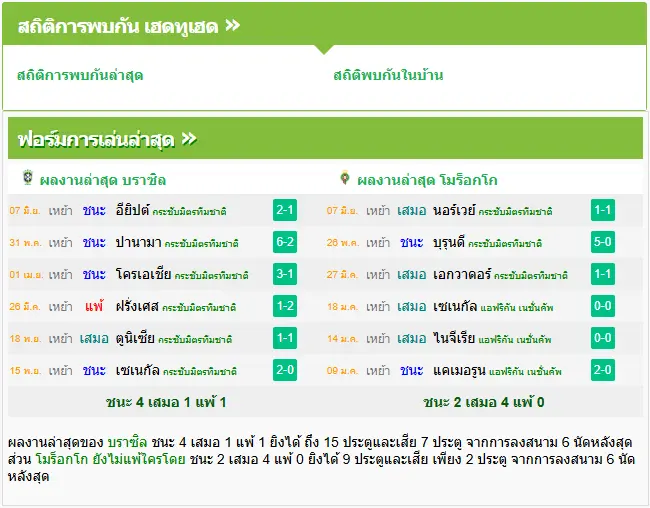วิเคราะห์บอล บราซิล vs โมร็อกโก