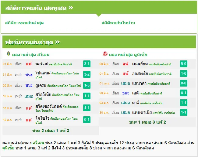 วิเคราะห์บอล สวีเดน vs ตูนิเซีย