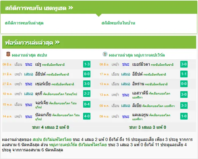 วิเคราะห์บอล สเปน vs เคปเวิร์ด