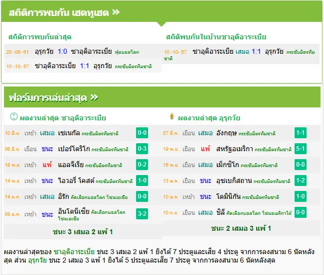 วิเคราะห์บอล ซาอุดีอาระเบีย vs อุรุกวัย