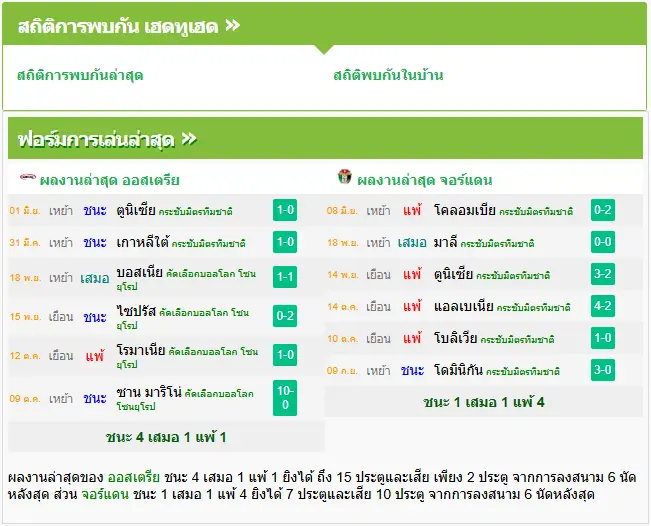 วิเคราะห์บอล ออสเตรีย vs จอร์แดน