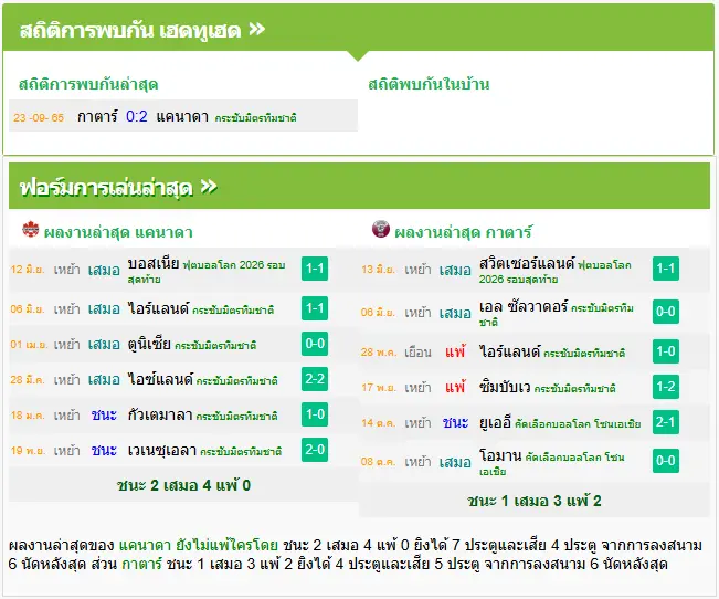 วิเคราะห์บอล แคนาดา vs กาตาร์