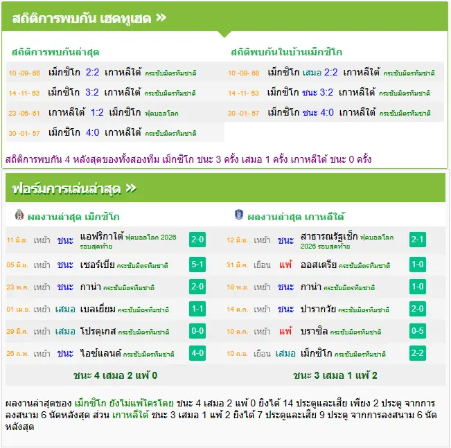 วิเคราะห์บอล เม็กซิโก vs เกาหลีใต้