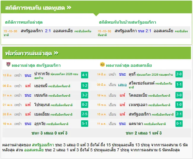 วิเคราะห์บอล สหรัฐอเมริกา vs ออสเตรเลีย