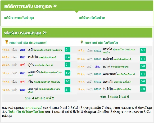 วิเคราะห์บอล สกอตแลนด์ vs โมร็อกโก