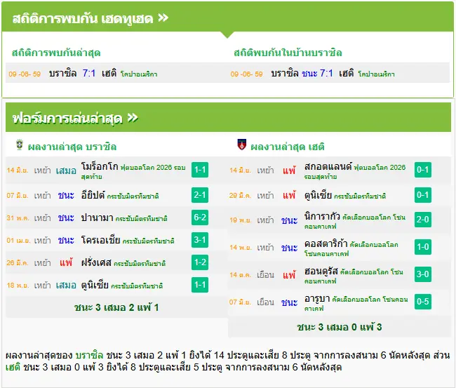 วิเคราะห์บอล บราซิล vs เฮติ