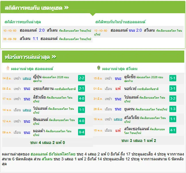 วิเคราะห์บอล เนเธอร์แลนด์ vs สวีเดน