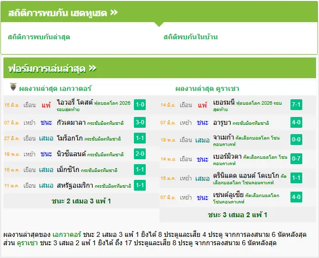 วิเคราะห์บอล เอกวาดอร์ vs คูราเซา