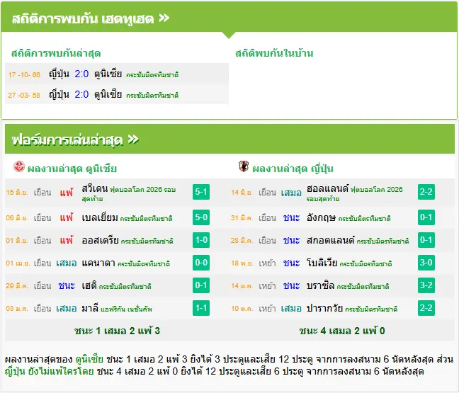 วิเคราะห์บอล ตูนิเซีย vs ญี่ปุ่น