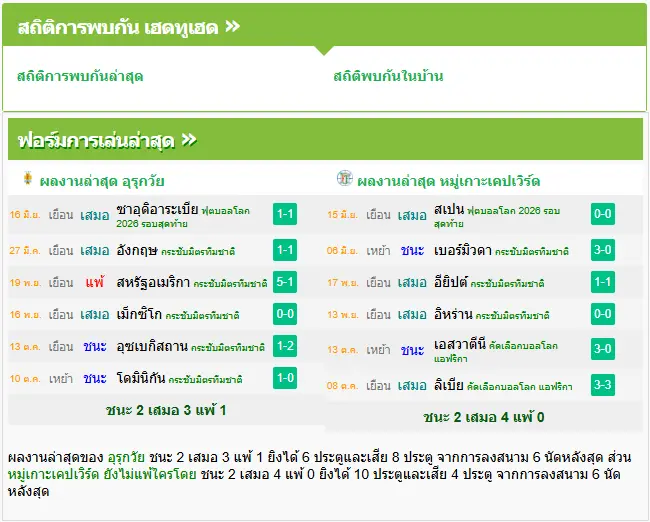 วิเคราะห์บอล อุรุกวัย vs เคปเวิร์ด