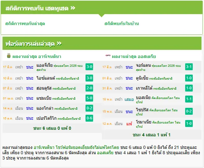 วิเคราะห์บอล อาร์เจนติน่า vs ออสเตรีย