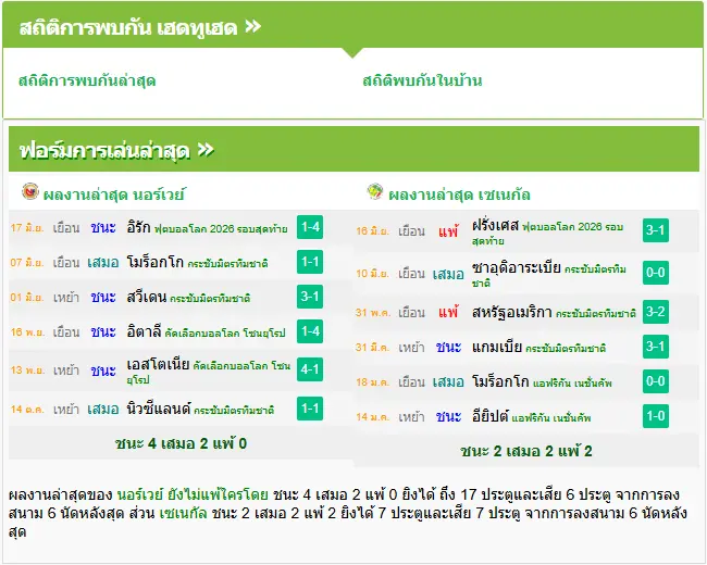 วิเคราะห์บอล นอร์เวย์ vs เซเนกัล