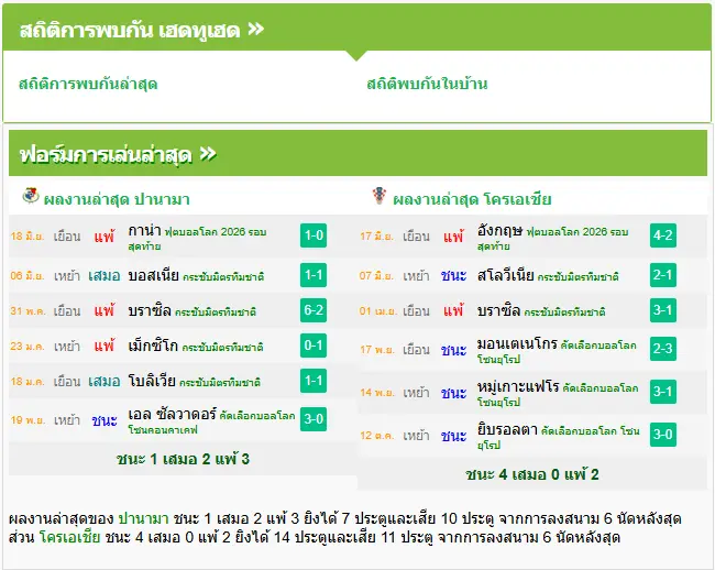 วิเคราะห์บอล ปานามา vs โครเอเชีย