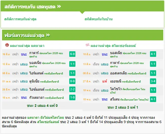 วิเคราะห์บอล สวิตเซอร์แลนด์ vs แคนาดา