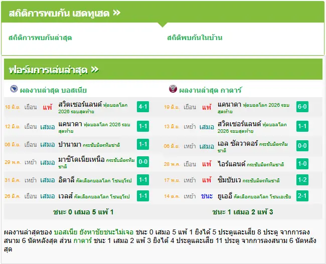 วิเคราะห์บอล บอสเนีย vs กาตาร์